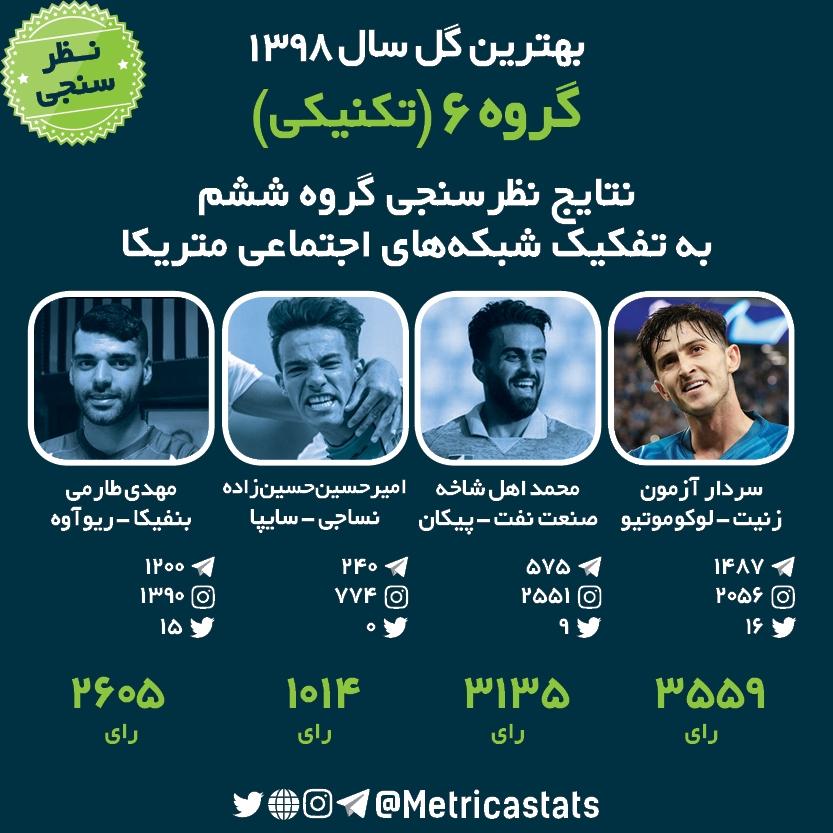 بهترین گل سال 1398، نظرسنجی بهترین گل سال، سردار آزمون، محمد اهل شاخه، امیرحسین حسین زاده، مهدی طارمی، ریوآوه، زنیت، صنعت نفت، سایپا، گل سردار آزمون گل برتر روز ششم، تعداد رای سردار آزمون